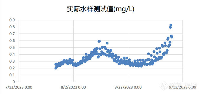 NP5800总磷分析仪在海水养殖行业中的应用