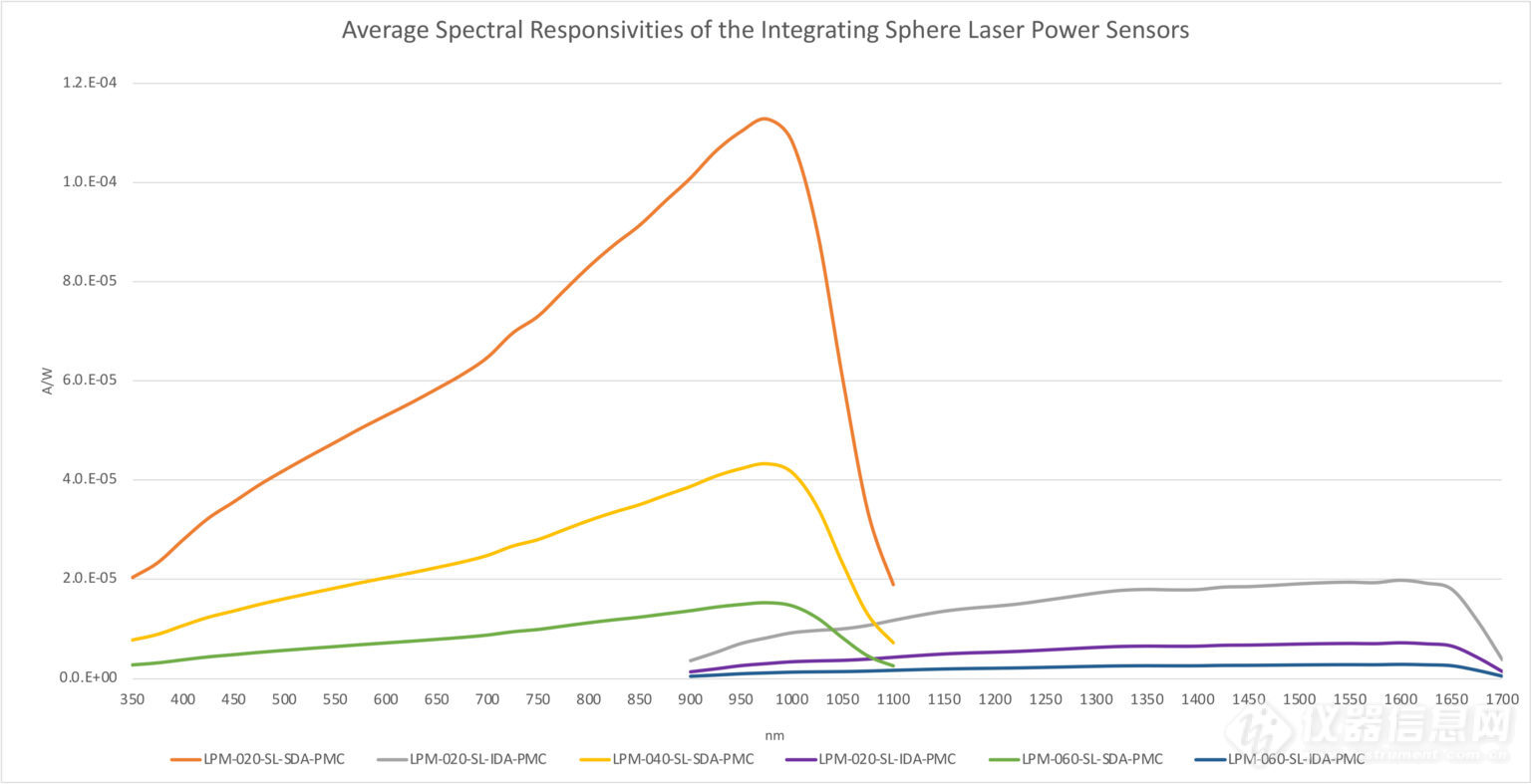 Average-Spectral-Responsivities-of-Laser-Power-Sensors-1536x787.jpg