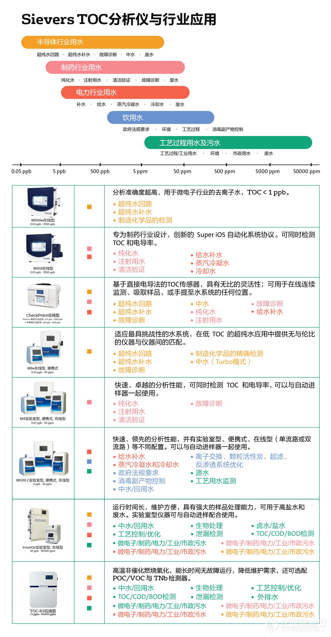 快速高效精确 | 你要的TOC分析仪都在这里：Sievers TOC选型指南