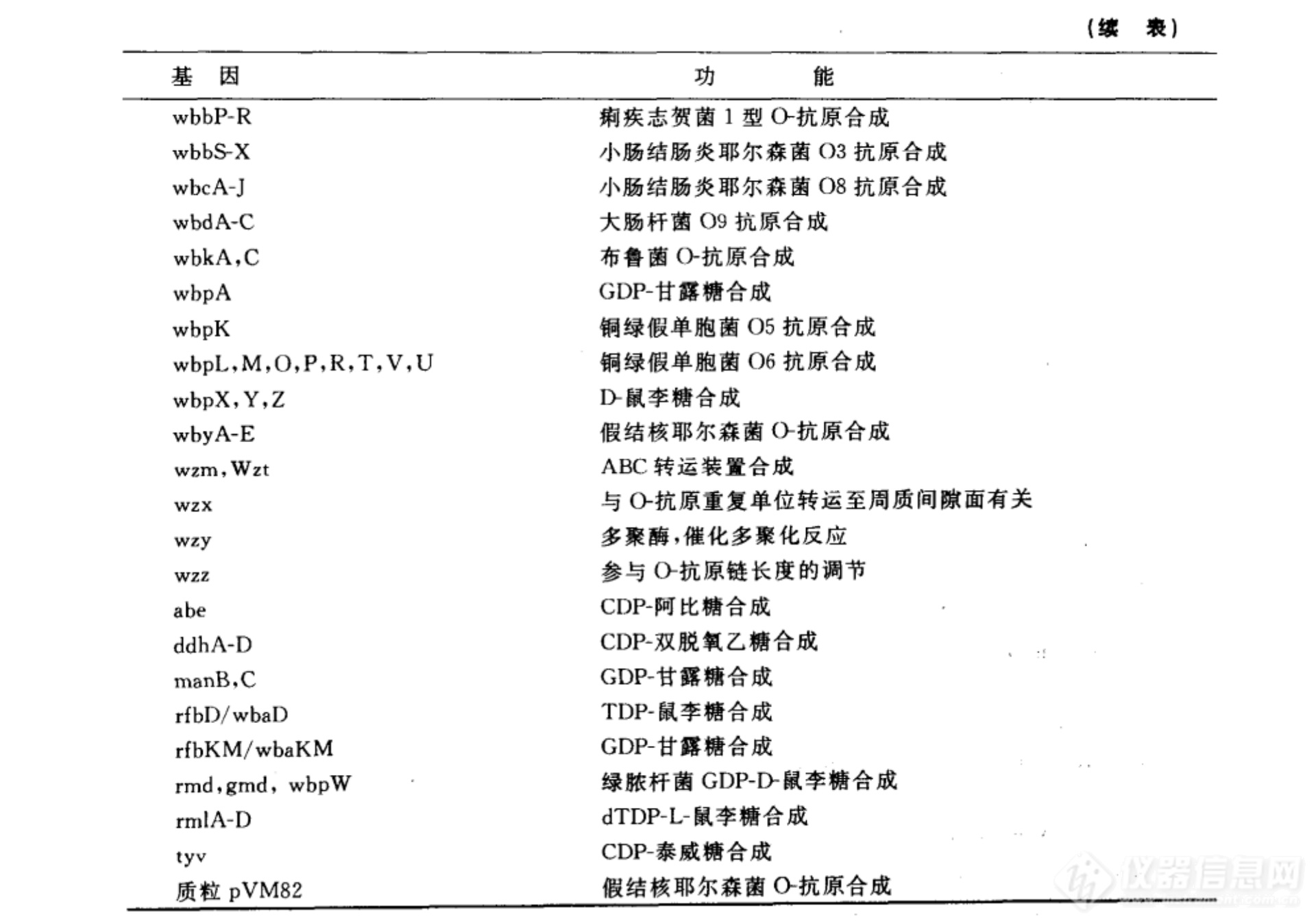 内毒素分子的跨膜转运和O-特异多糖链合成的遗传学研究