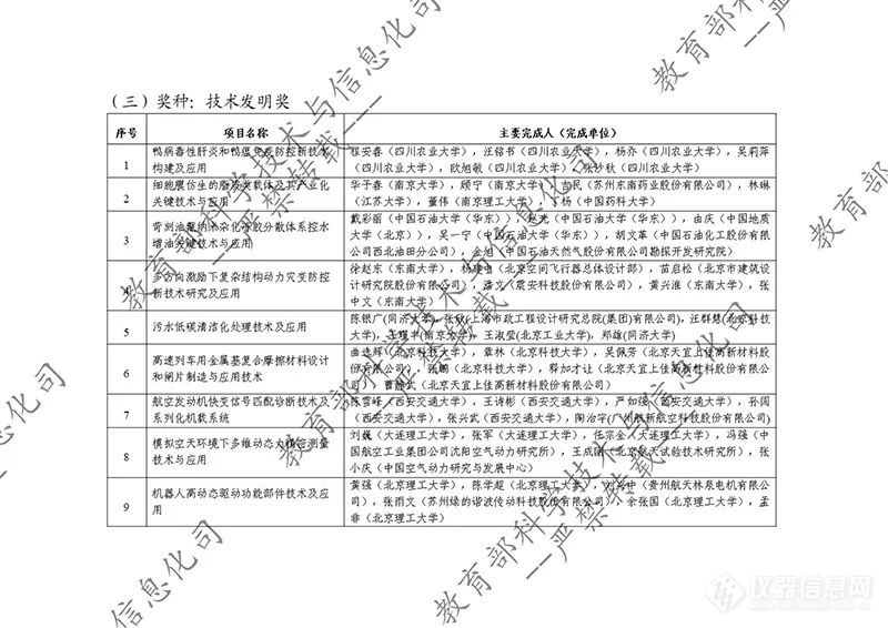 教育部公示2023年度国家科学技术奖拟提名项目！