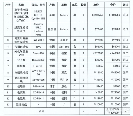 1043万！Waters、安捷伦等中标山东大学（青岛）环形离子淌度超高分辨液质联用仪采购项目