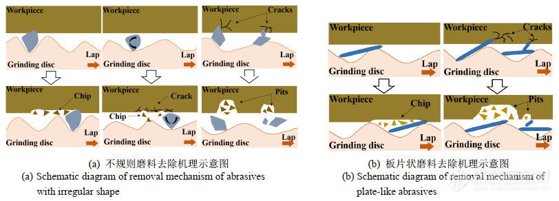 【综述】碲锌镉衬底表面处理研究