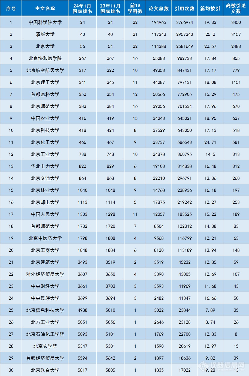 2024最新ESI排名，北京30所大学上榜！