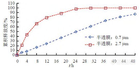 图8 曲安奈德在半透膜不同孔径下的释放曲线