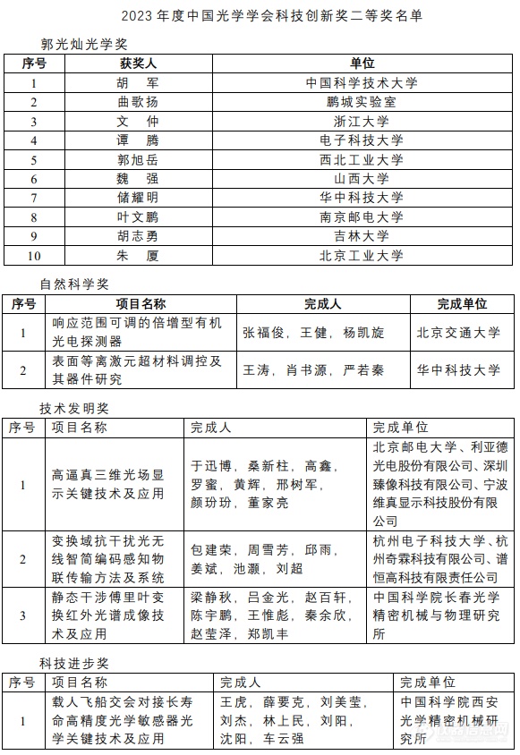 2023年度中国光学学会科技创新奖评选结果出炉