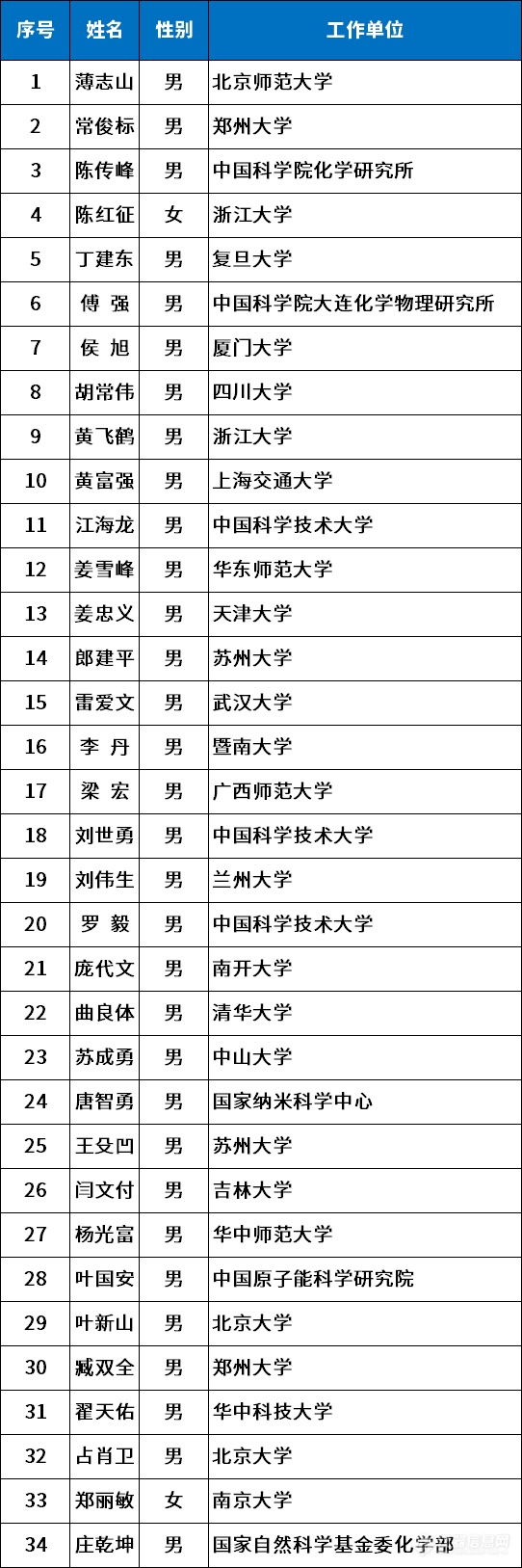 重磅！2023年度中国化学会会士（FCCS）当选名单公布