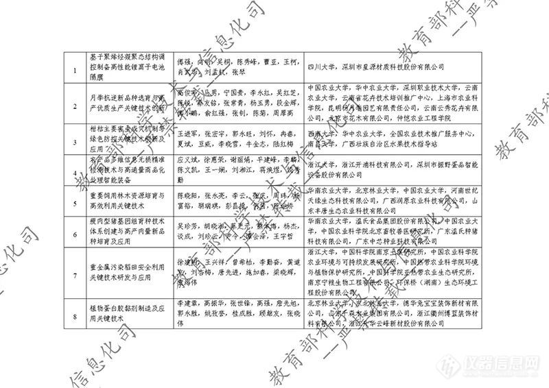 教育部公示2023年度国家科学技术奖拟提名项目！