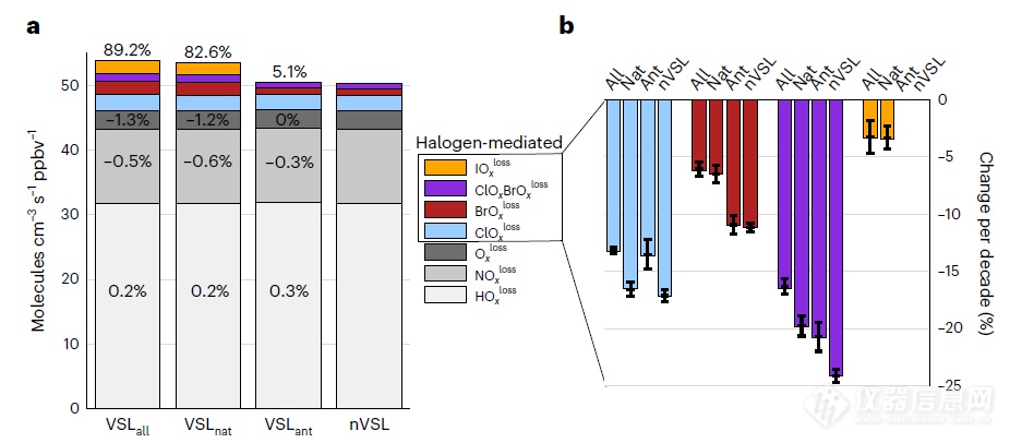 [论文解读]Nature Climate Change:极短寿命卤代烃放大了热带平流层底部的臭氧层损