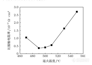 快速退火工艺在欧姆接触中的应用RTP