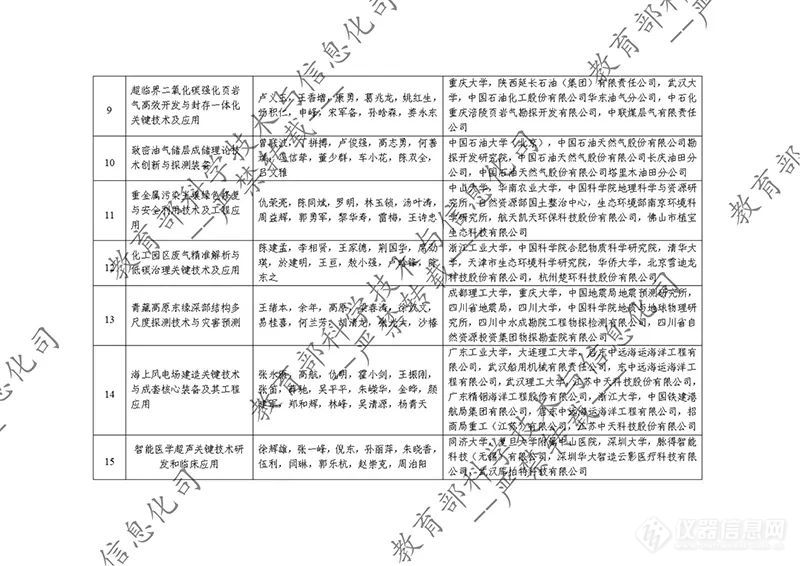 教育部公示2023年度国家科学技术奖拟提名项目！