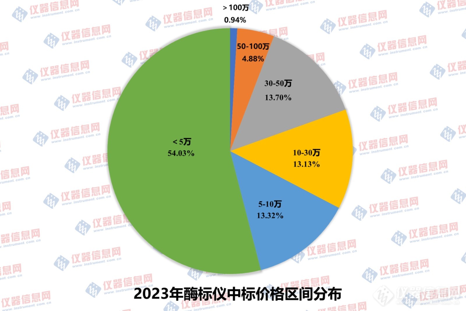 2023年酶标仪中标盘点：美谷分子、帝肯和安捷伦市占超6成