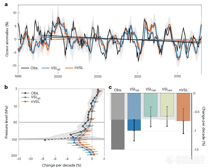 [论文解读]Nature Climate Change:极短寿命卤代烃放大了热带平流层底部的臭氧层损