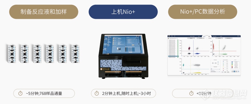 至强至简，Nio™+数字PCR一体机系统震撼上市