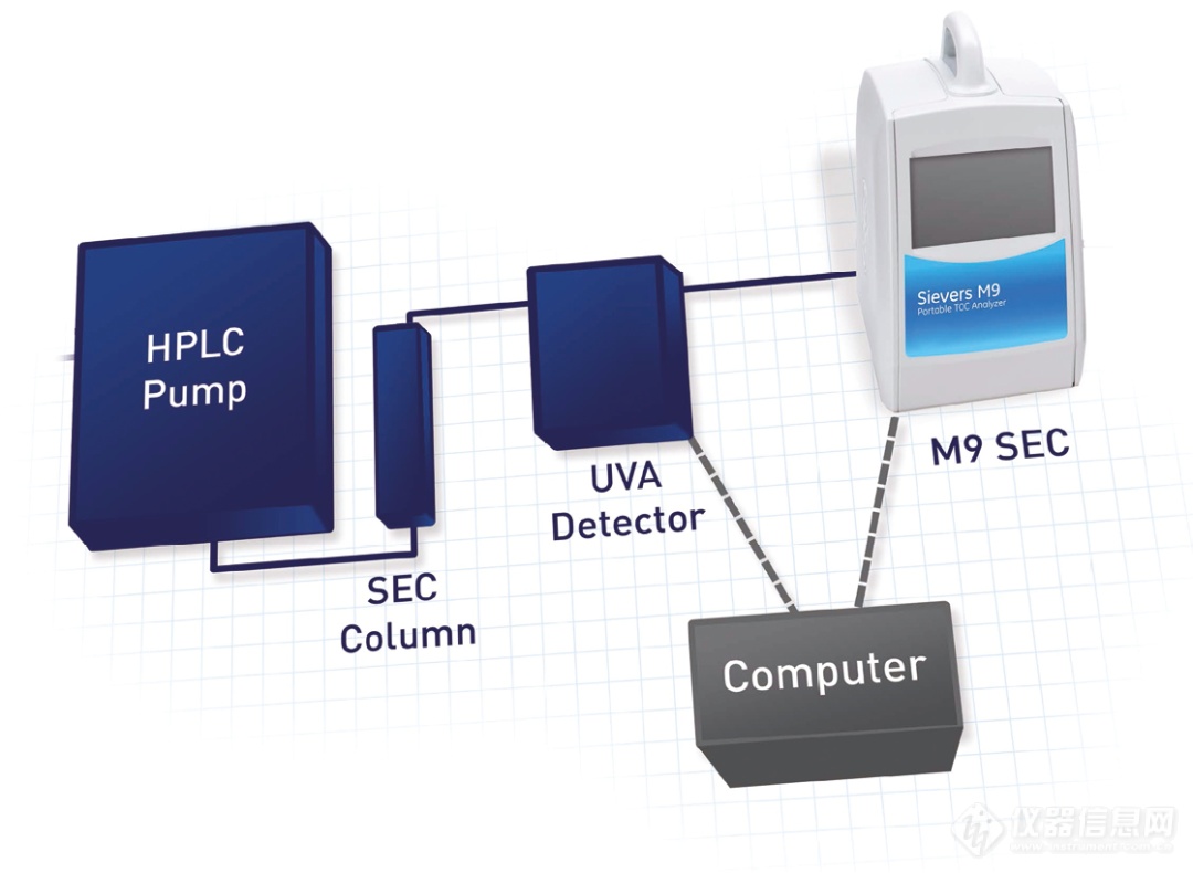 液相色谱LC与TOC联用: Sievers M9 SEC检测器