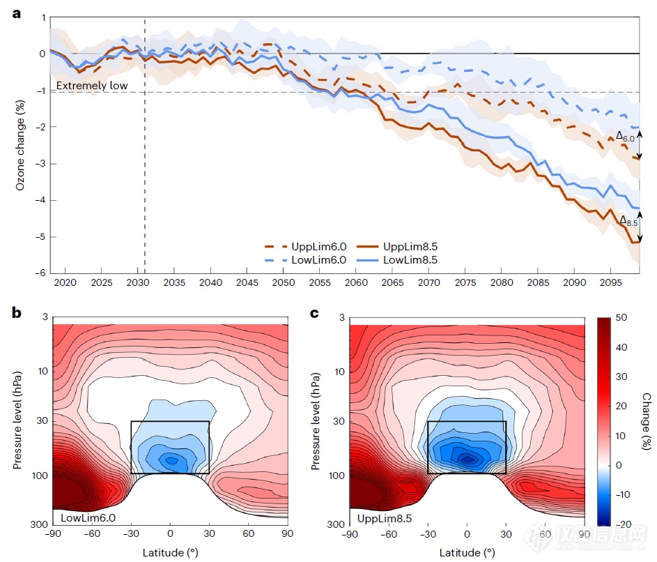 [论文解读]Nature Climate Change:极短寿命卤代烃放大了热带平流层底部的臭氧层损