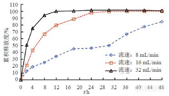 图6 曲安奈德在不同流速下的释放曲线