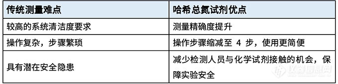 一文带您了解国标法总氮测定操作步骤