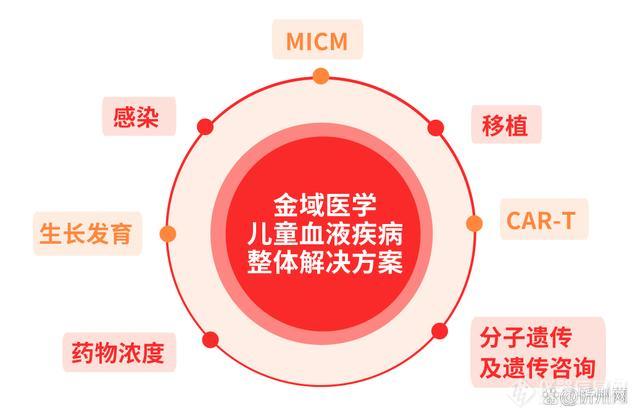 金域检测医学重磅发布儿童血液系统疾病检测整体解决方案