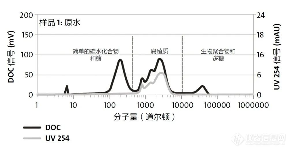 液相色谱LC与TOC联用: Sievers M9 SEC检测器