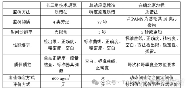 北京VOCs走航监测和评价技术规范分享之二