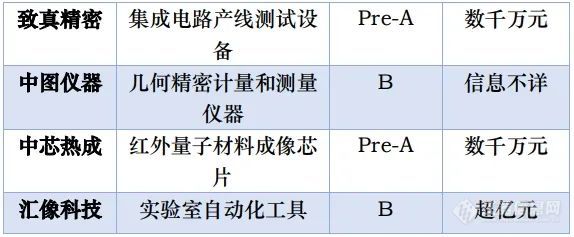 2023年度国产仪器企业上市、并购、融资盘点