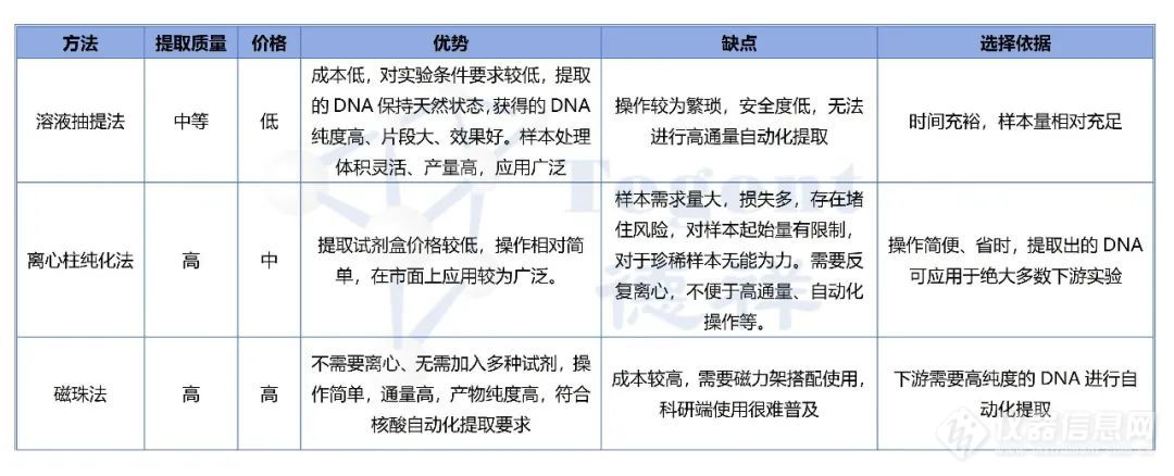 核酸提取纯化和浓缩方法应该选_____