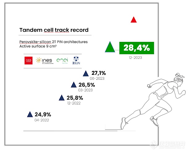 布劳恩手套箱助力法国太阳能研究中心刷新记录，28.4%高效率双端子钙钛矿- 硅电池崭露头角