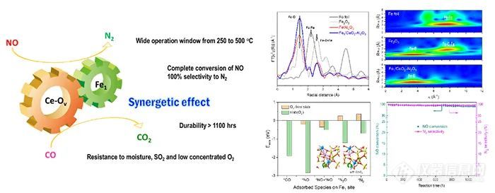 大连化物所揭示单原子铁位点和铈-氧空位在CO还原NO反应中的协同作用