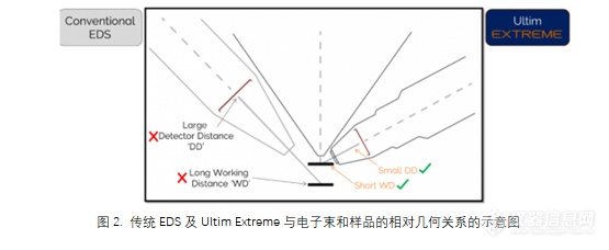 低电压下纳米颗粒的能谱EDS元素分析方案