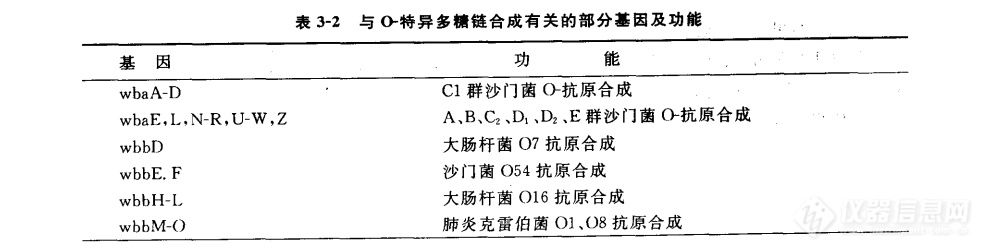 内毒素分子的跨膜转运和O-特异多糖链合成的遗传学研究