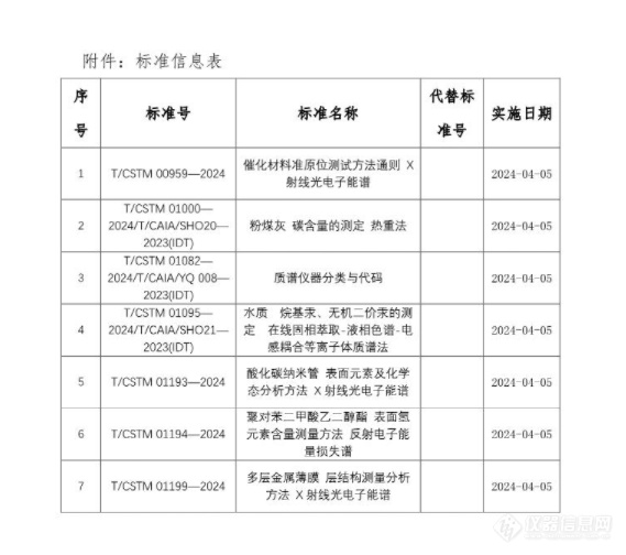 中关村材料试验技术联盟批准发布《催化材料准原位测试方法通则 X射线光电子能谱》等7项CSTM标准