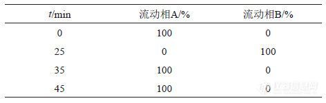 表1 梯度洗脱程序