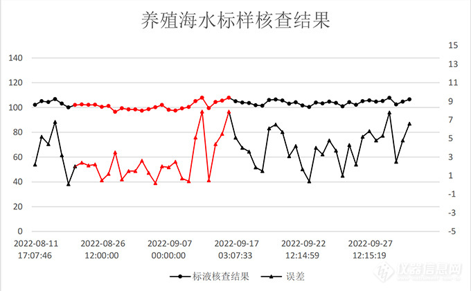 CODmaxIII 铬法 COD 分析仪高氯版在海水养殖的应用