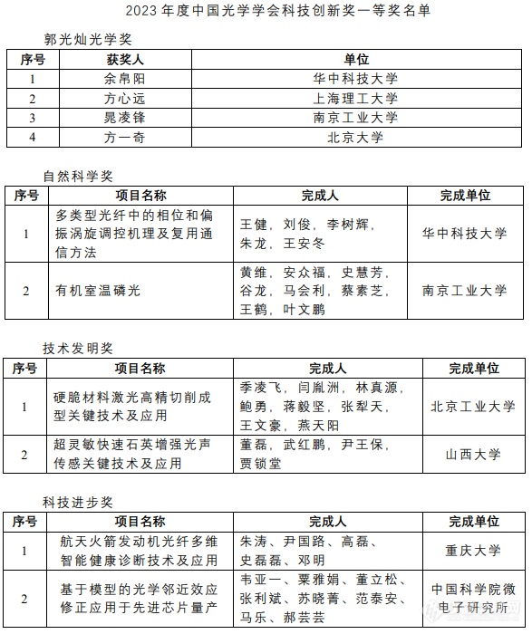 2023年度中国光学学会科技创新奖评选结果出炉