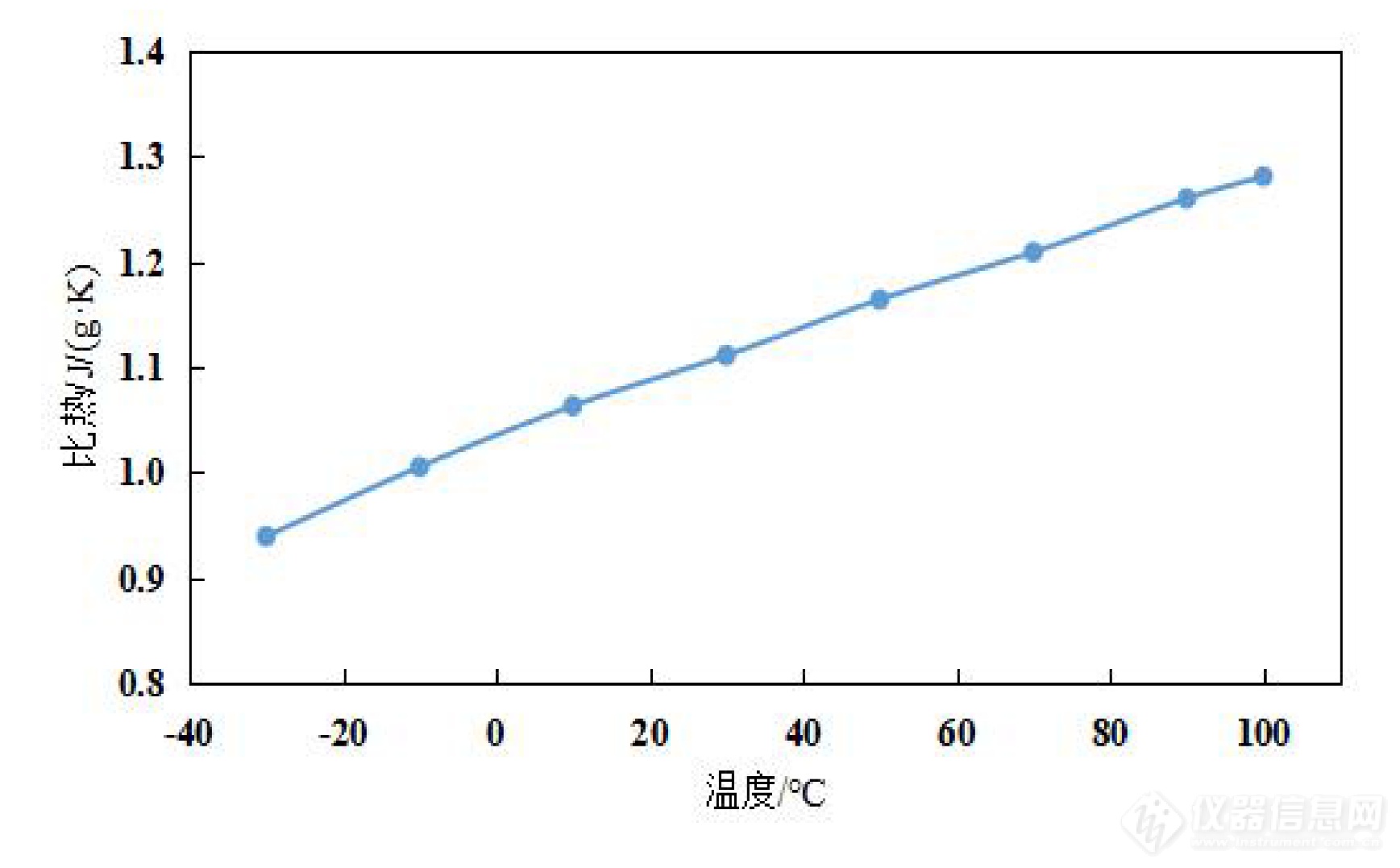 氟化液宽温区比热容的测量.jpg
