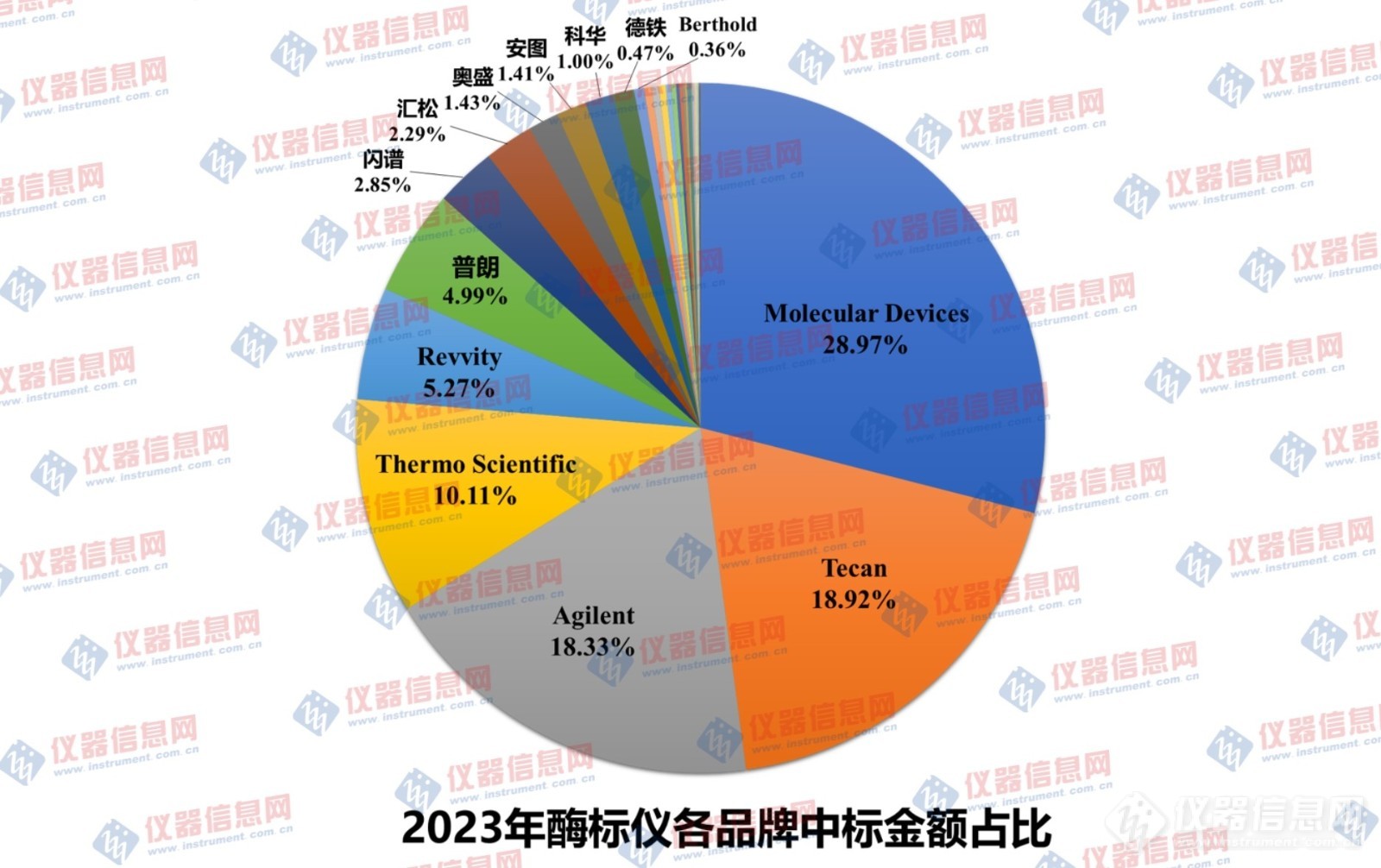 2023年酶标仪中标盘点：美谷分子、帝肯和安捷伦市占超6成