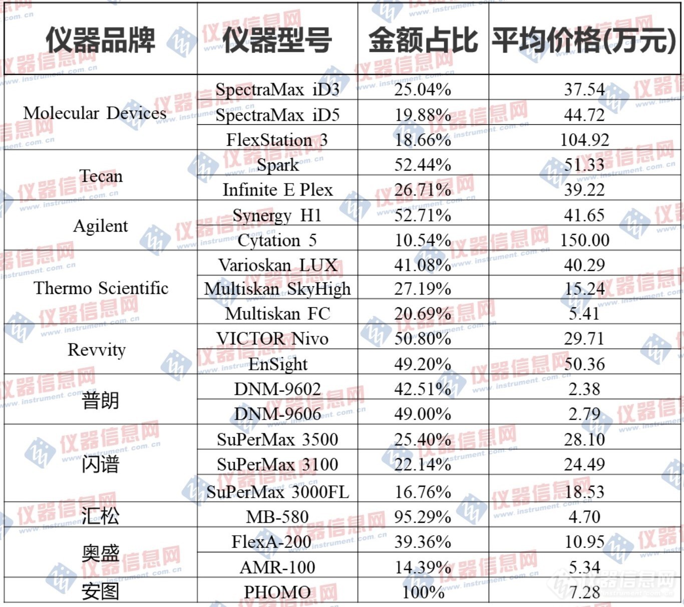 2023年酶标仪中标盘点：美谷分子、帝肯和安捷伦市占超6成