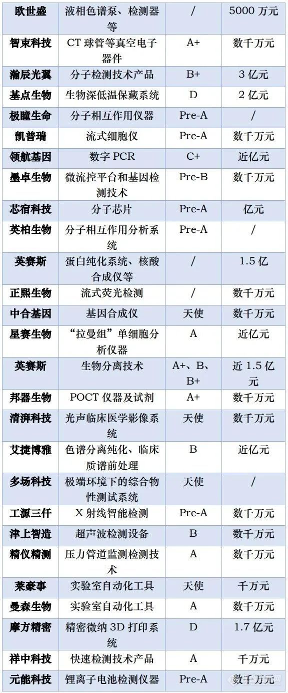 2023年度国产仪器企业上市、并购、融资盘点