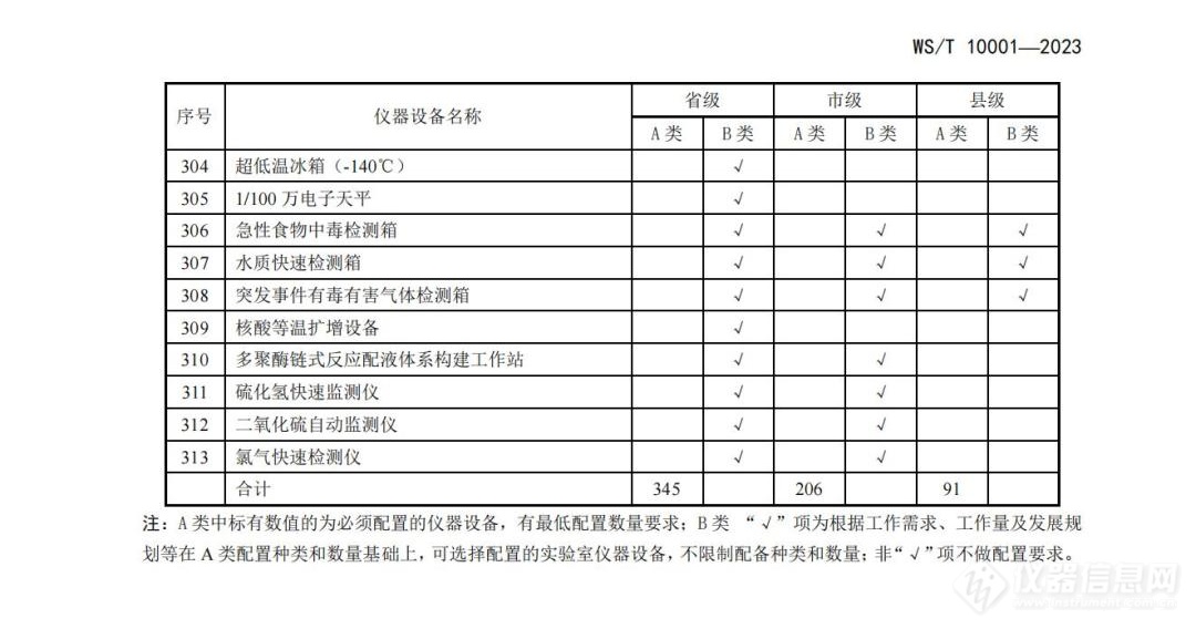 热点关注 |最新疾控实验室仪器配置清单发布