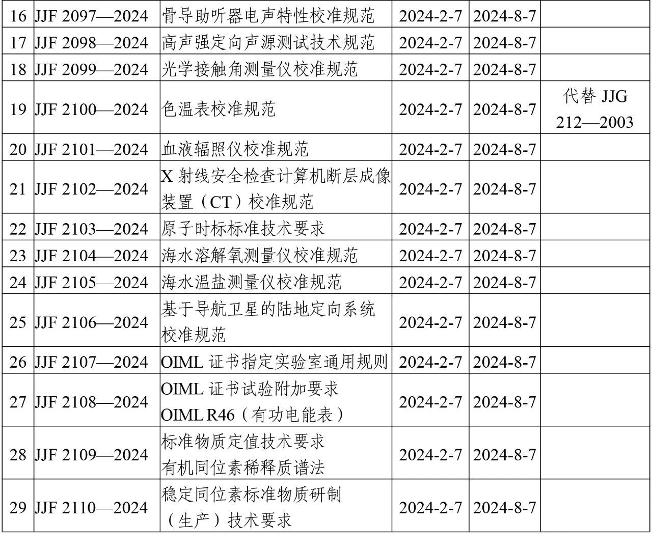 《电容器计量器具检定系统表》等29项国家计量技术规范名录2.jpg