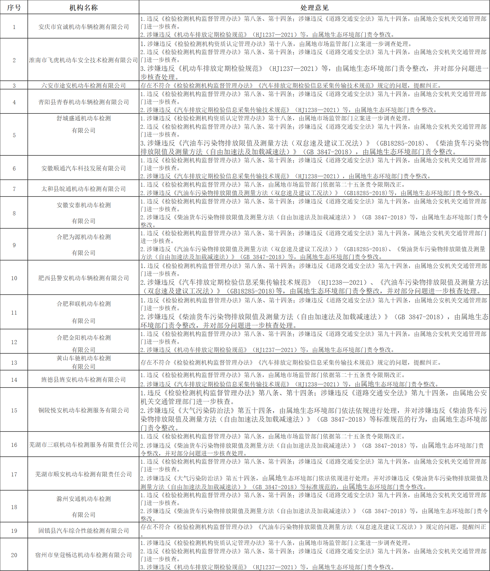 2023年度安徽省机动车检验机构“双随机、一公开”联合监督抽查处理意见通报表.png