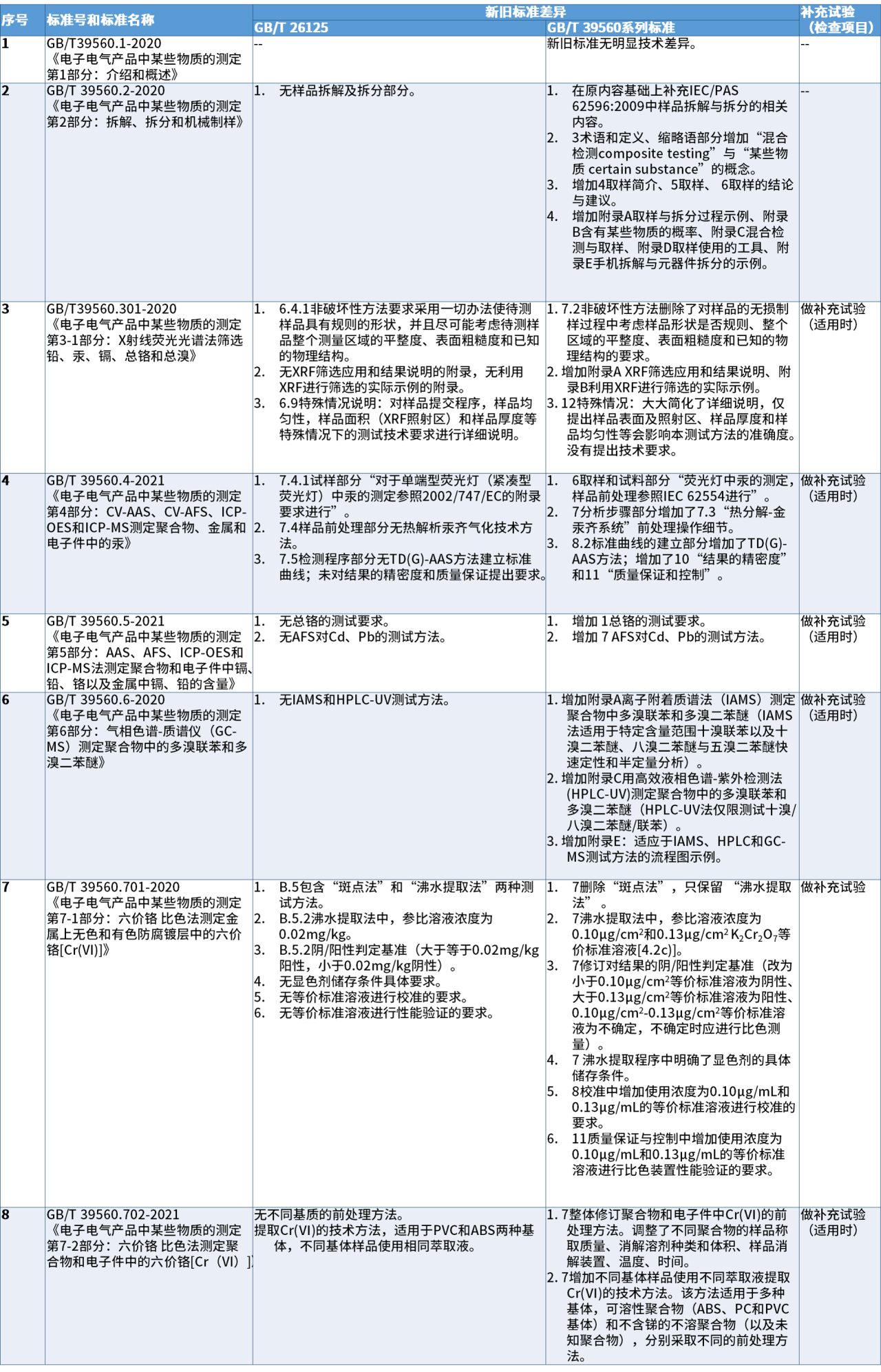 中国RoHS合格评定检测方法更新.png