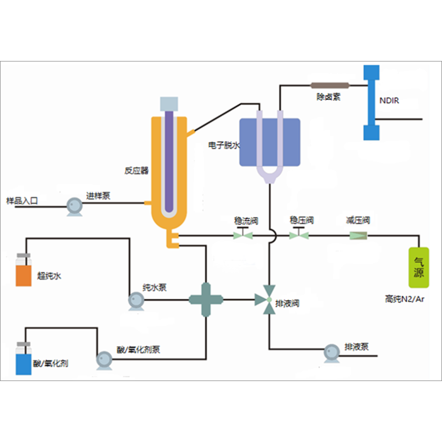 博取仪器过硫酸盐氧化TOC分析仪TOCG-3041