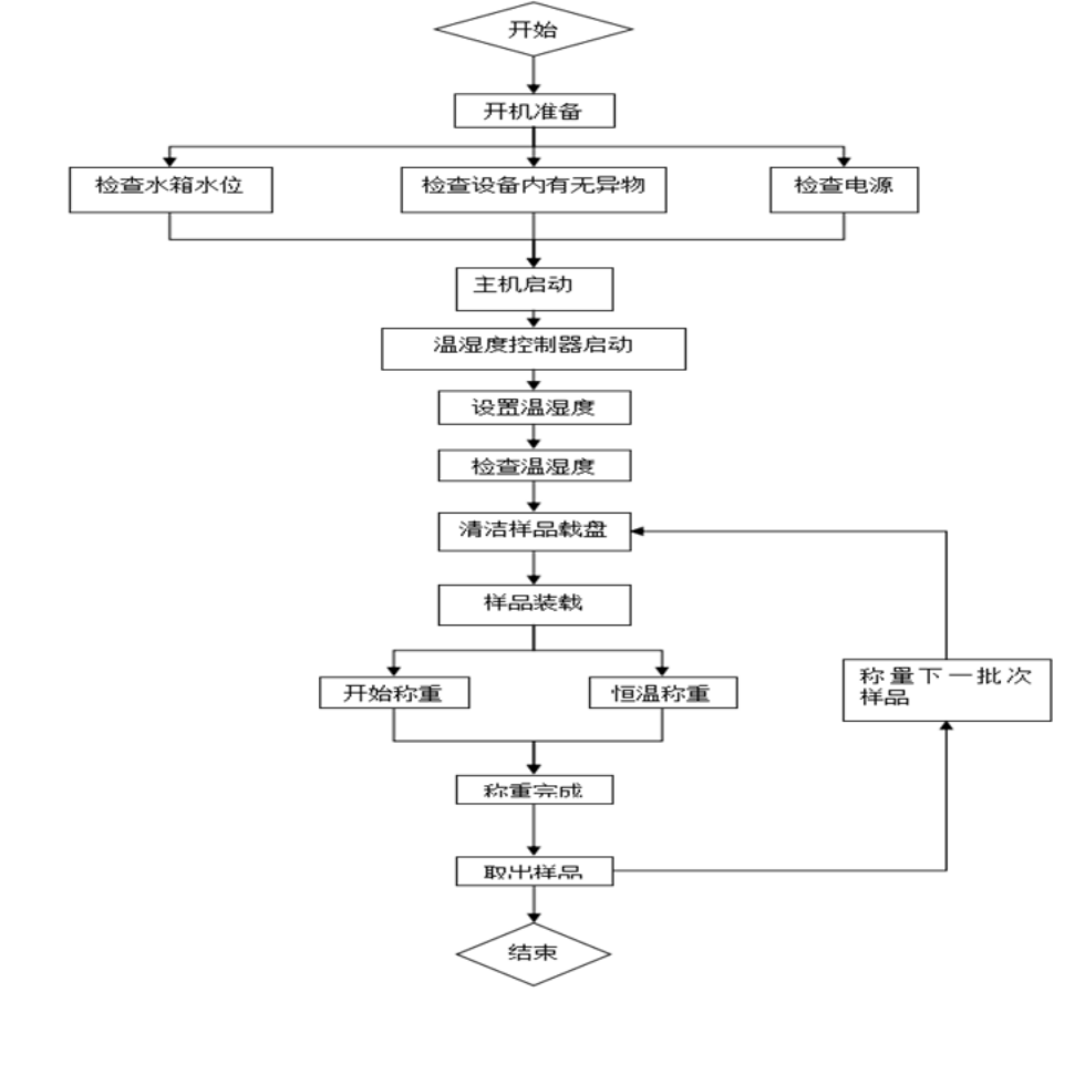 恒温恒湿称重系统