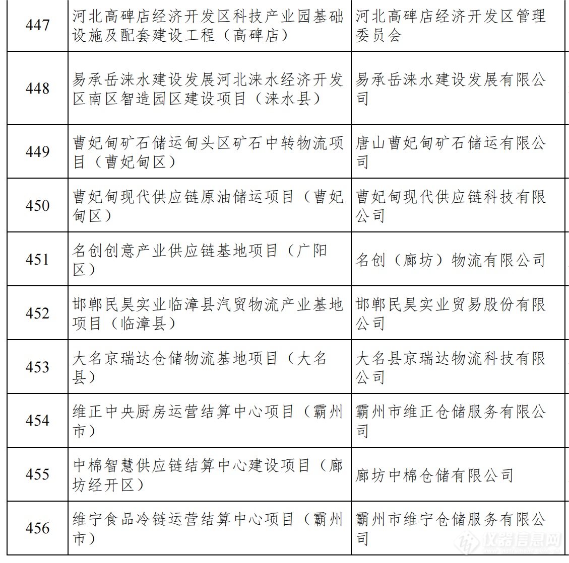 总投资1.38万亿！河北发布2024年省重点建设项目名单，仪器设备受关注