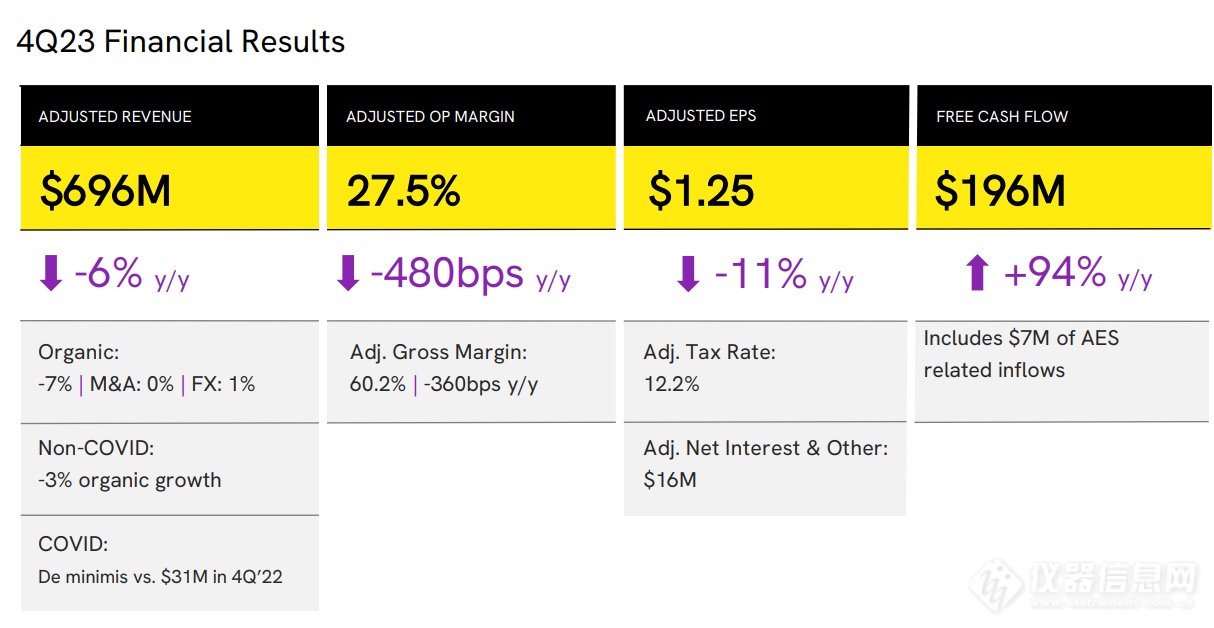 非新冠业务逆风增长2%+生命科学收入维稳持平|Revvity2023财报公布