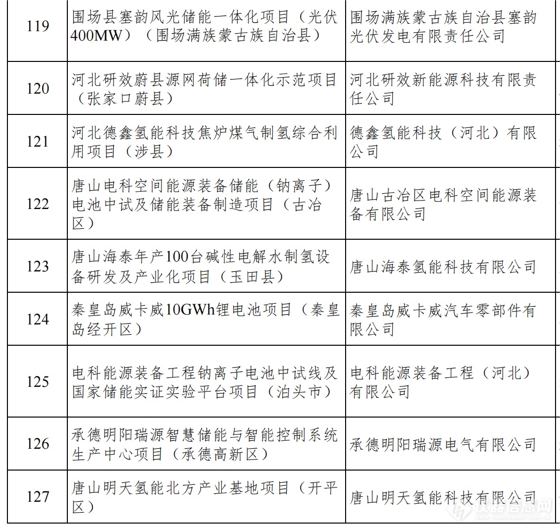 总投资1.38万亿！河北发布2024年省重点建设项目名单，仪器设备受关注