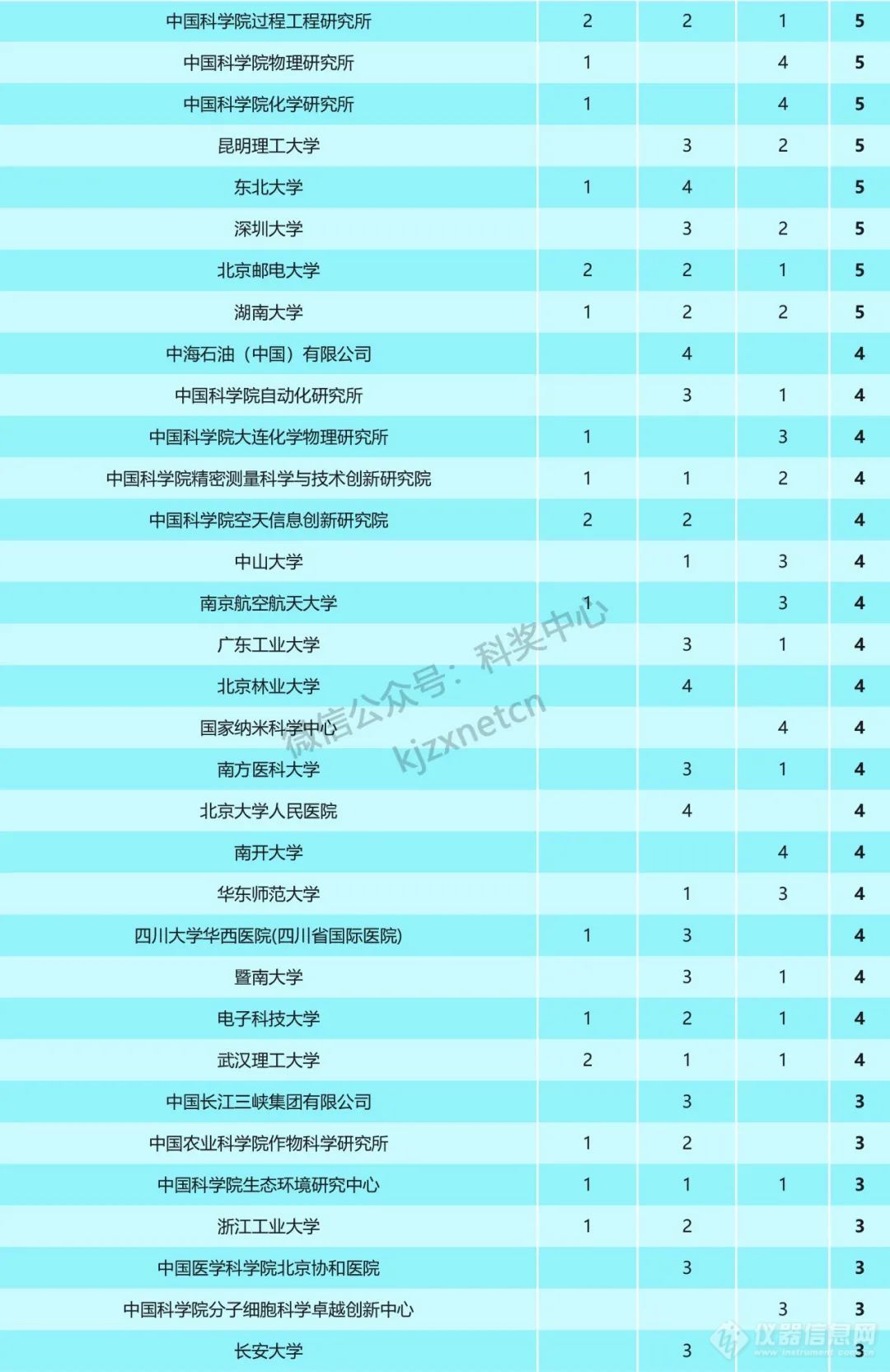 重磅！2023年国家科技奖受理项目第一完成单位统计，清华浙大上交排前三