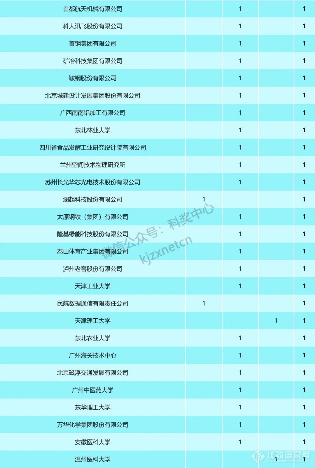 重磅！2023年国家科技奖受理项目第一完成单位统计，清华浙大上交排前三